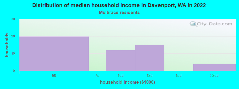 Distribution of median household income in Davenport, WA in 2022