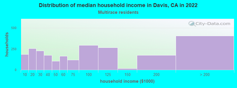 Distribution of median household income in Davis, CA in 2022