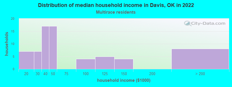 Distribution of median household income in Davis, OK in 2022