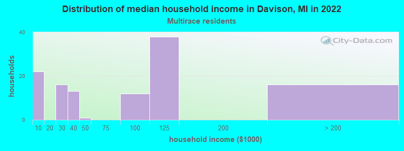 Distribution of median household income in Davison, MI in 2022
