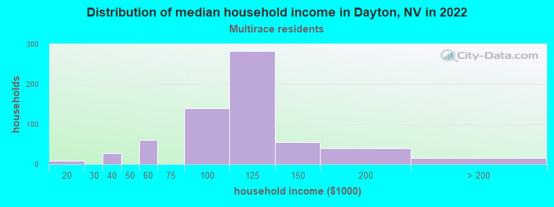 Distribution of median household income in Dayton, NV in 2022