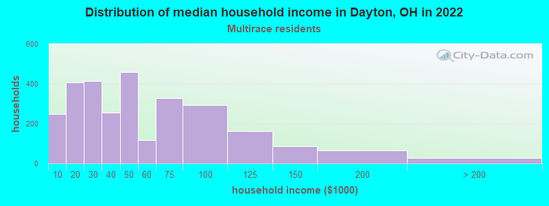 Distribution of median household income in Dayton, OH in 2022