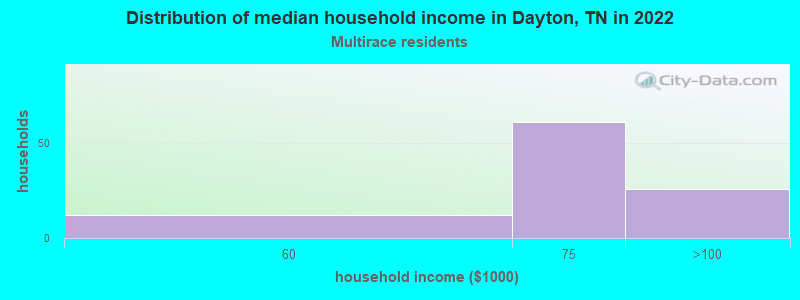 Distribution of median household income in Dayton, TN in 2022
