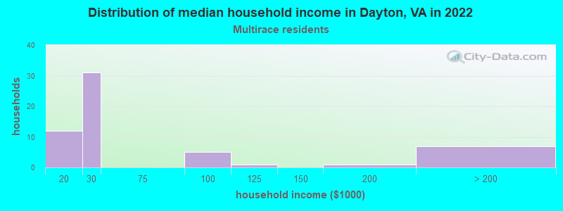 Distribution of median household income in Dayton, VA in 2022