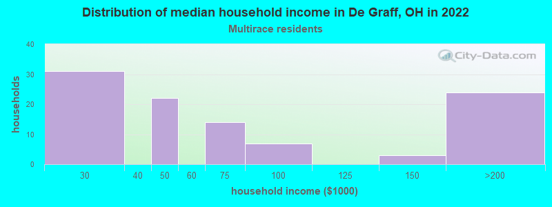 Distribution of median household income in De Graff, OH in 2022