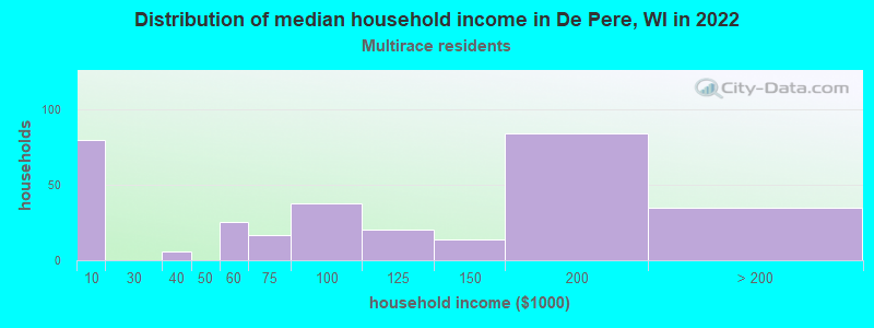 Distribution of median household income in De Pere, WI in 2022