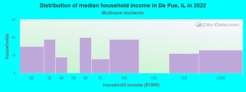 Distribution of median household income in De Pue, IL in 2022