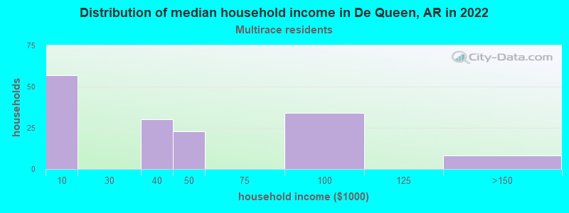 Distribution of median household income in De Queen, AR in 2022