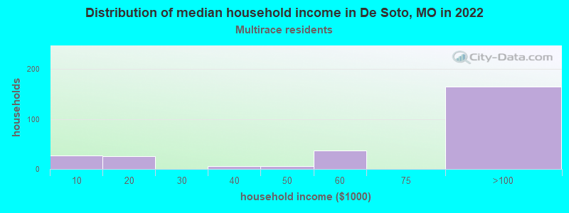 Distribution of median household income in De Soto, MO in 2022