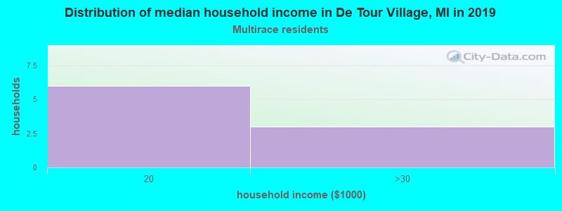 Distribution of median household income in De Tour Village, MI in 2022