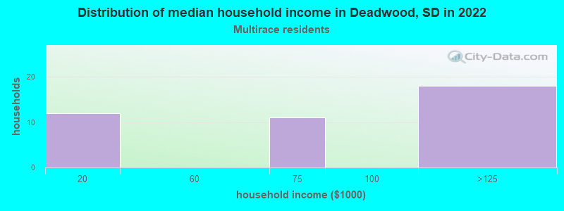 Distribution of median household income in Deadwood, SD in 2022