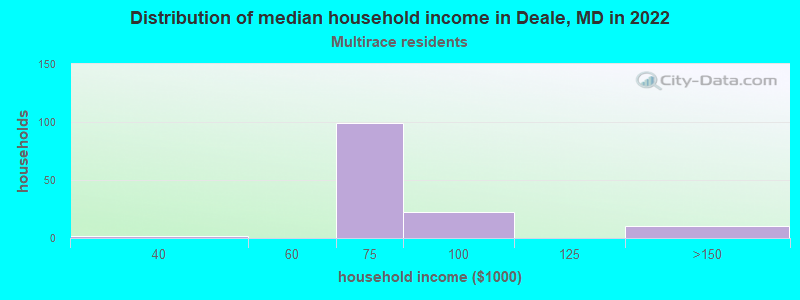 Distribution of median household income in Deale, MD in 2022