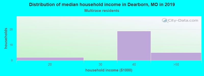 Distribution of median household income in Dearborn, MO in 2022