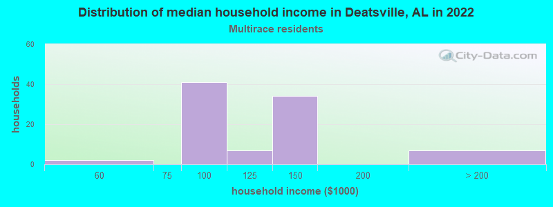 Distribution of median household income in Deatsville, AL in 2022