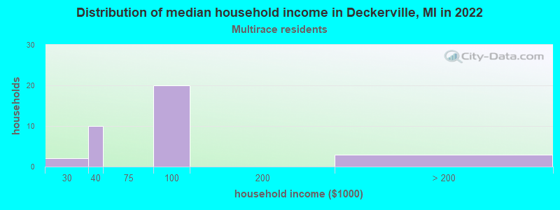 Distribution of median household income in Deckerville, MI in 2022