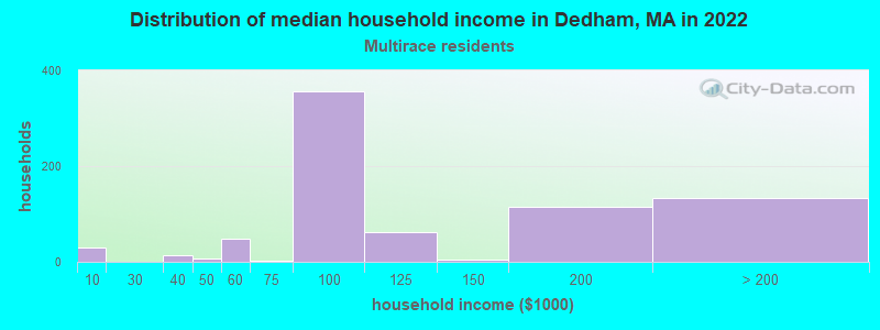 Distribution of median household income in Dedham, MA in 2022