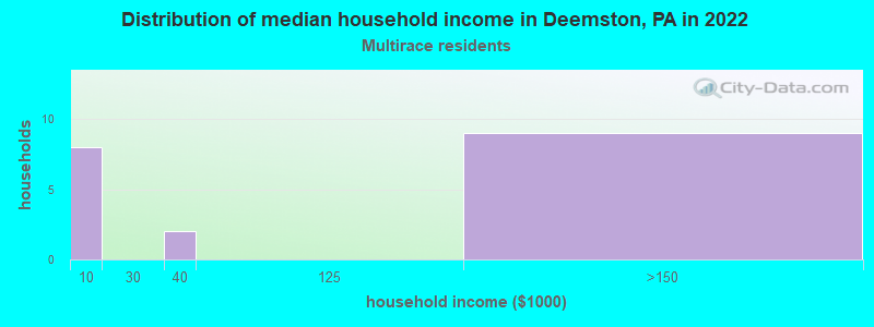 Distribution of median household income in Deemston, PA in 2022