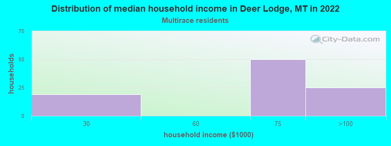 Distribution of median household income in Deer Lodge, MT in 2022