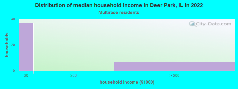 Distribution of median household income in Deer Park, IL in 2022