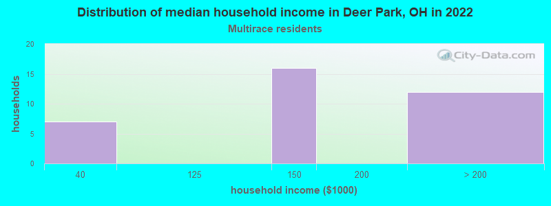 Distribution of median household income in Deer Park, OH in 2022