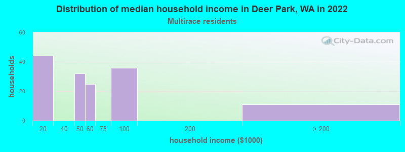 Distribution of median household income in Deer Park, WA in 2022