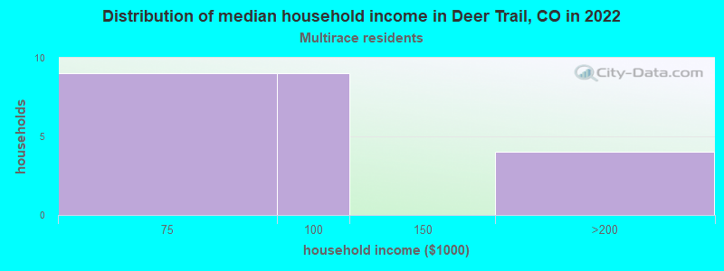 Distribution of median household income in Deer Trail, CO in 2022