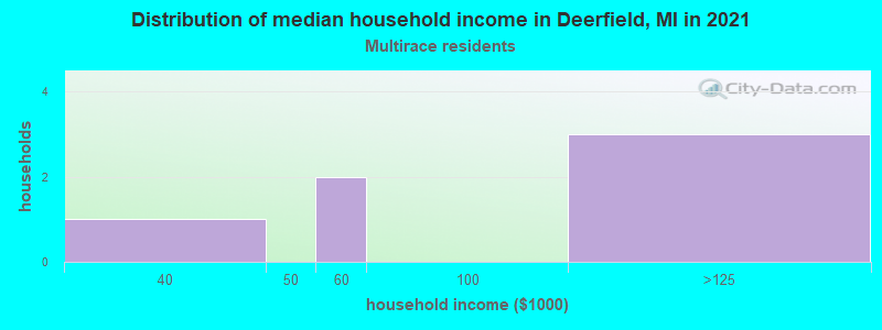 Distribution of median household income in Deerfield, MI in 2022