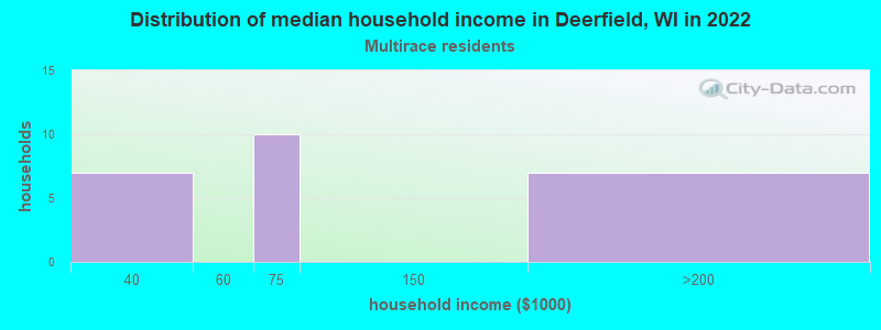 Distribution of median household income in Deerfield, WI in 2022