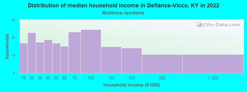 Distribution of median household income in Defiance-Vicco, KY in 2022