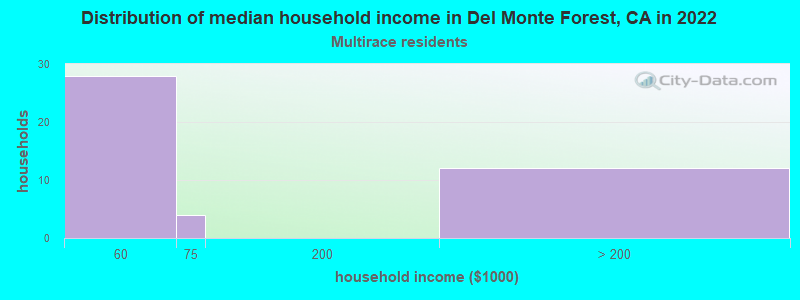 Distribution of median household income in Del Monte Forest, CA in 2022
