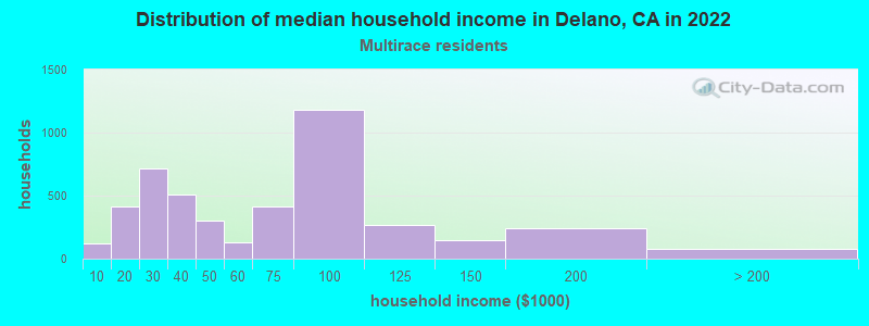 Distribution of median household income in Delano, CA in 2022