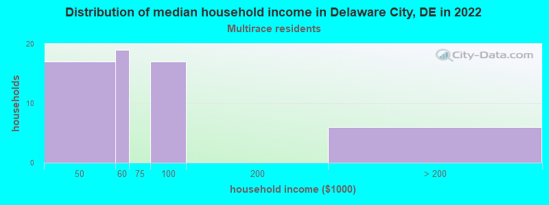 Distribution of median household income in Delaware City, DE in 2022