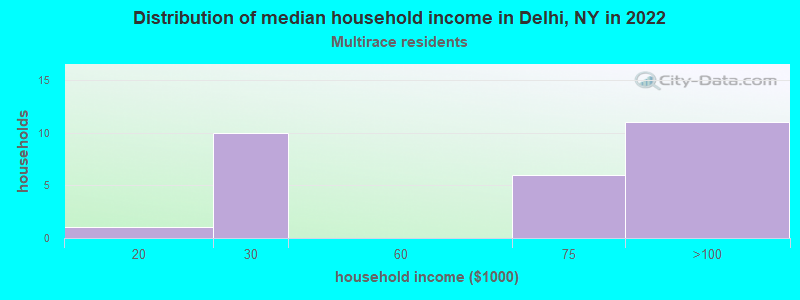 Distribution of median household income in Delhi, NY in 2022