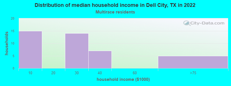 Distribution of median household income in Dell City, TX in 2022