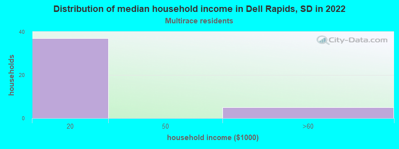 Distribution of median household income in Dell Rapids, SD in 2022