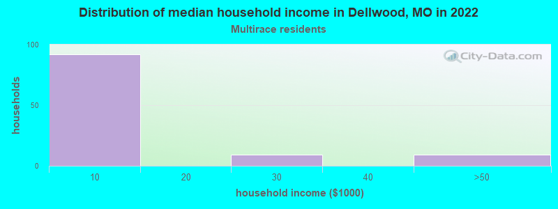 Distribution of median household income in Dellwood, MO in 2022