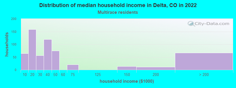 Distribution of median household income in Delta, CO in 2022