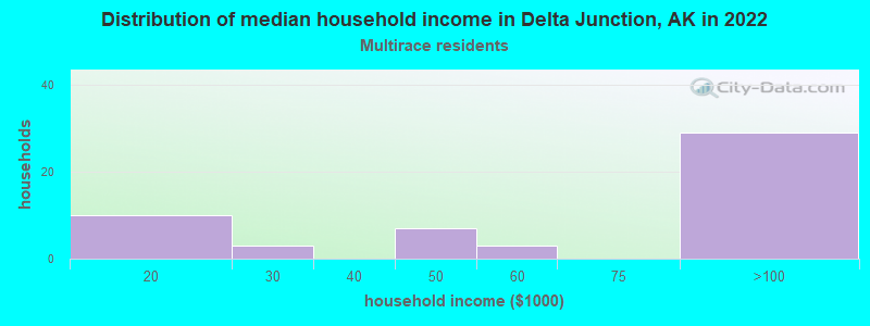 Distribution of median household income in Delta Junction, AK in 2022