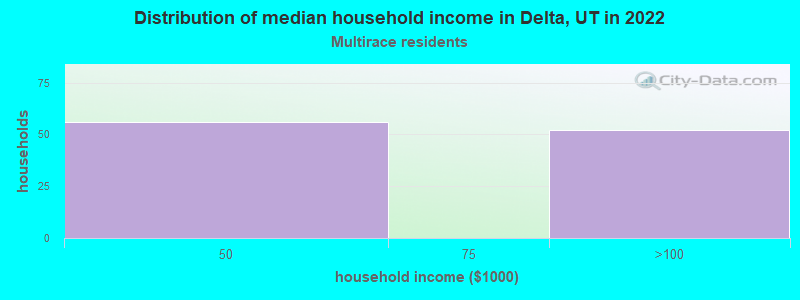 Distribution of median household income in Delta, UT in 2022