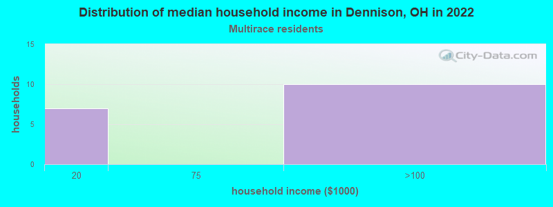 Distribution of median household income in Dennison, OH in 2022