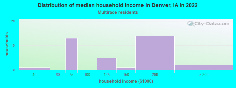 Distribution of median household income in Denver, IA in 2022