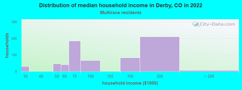 Distribution of median household income in Derby, CO in 2022