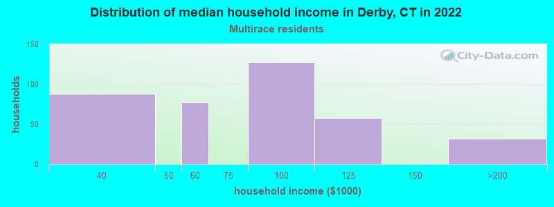 Distribution of median household income in Derby, CT in 2022