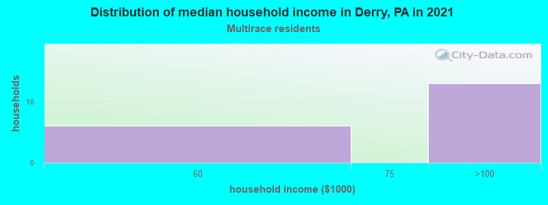 Distribution of median household income in Derry, PA in 2022