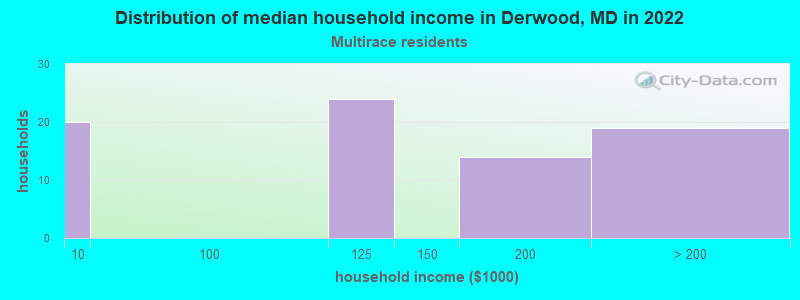 Distribution of median household income in Derwood, MD in 2022