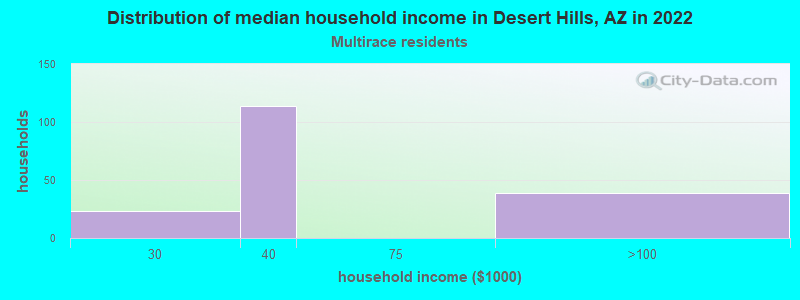 Distribution of median household income in Desert Hills, AZ in 2022