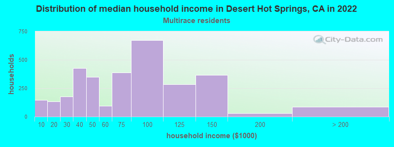 Distribution of median household income in Desert Hot Springs, CA in 2022