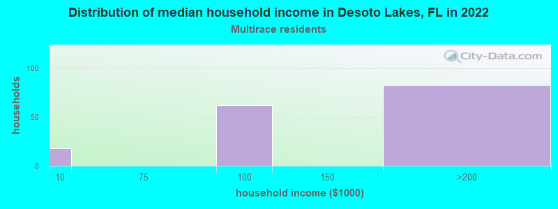 Distribution of median household income in Desoto Lakes, FL in 2022