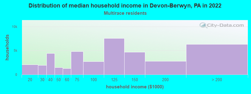 Distribution of median household income in Devon-Berwyn, PA in 2022