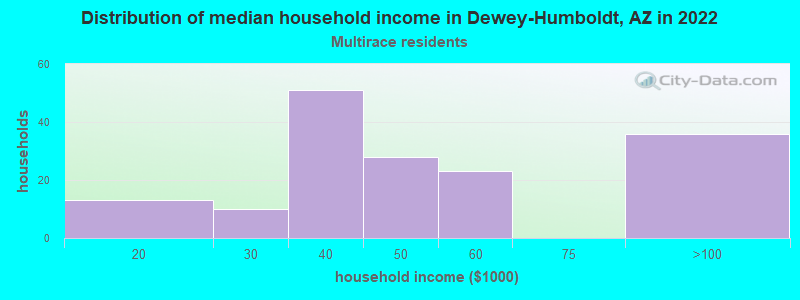 Distribution of median household income in Dewey-Humboldt, AZ in 2022